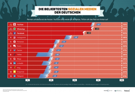 Social-Media-Ranking: YouTube wieder top, TikTok im Wachstumsrausch -